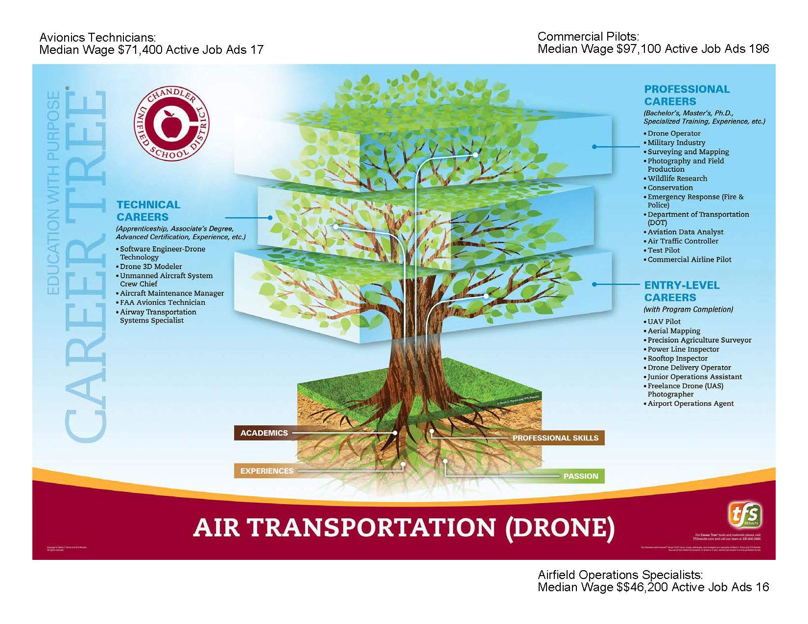 Click for Air Transportation Career Tree